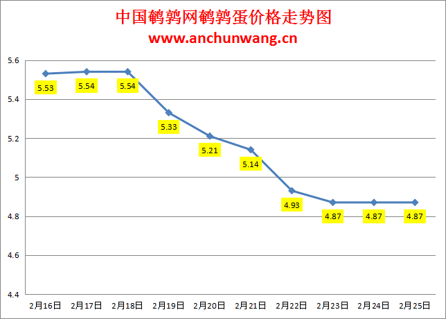 2024.2.25中国鹌鹑网全国鹌鹑蛋价格报价