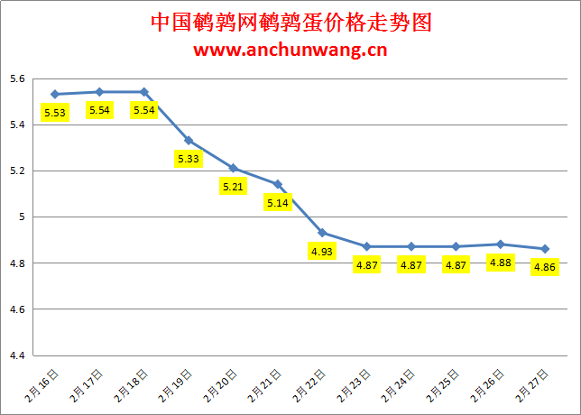 2024.2.27中国鹌鹑网全国鹌鹑蛋价格报价