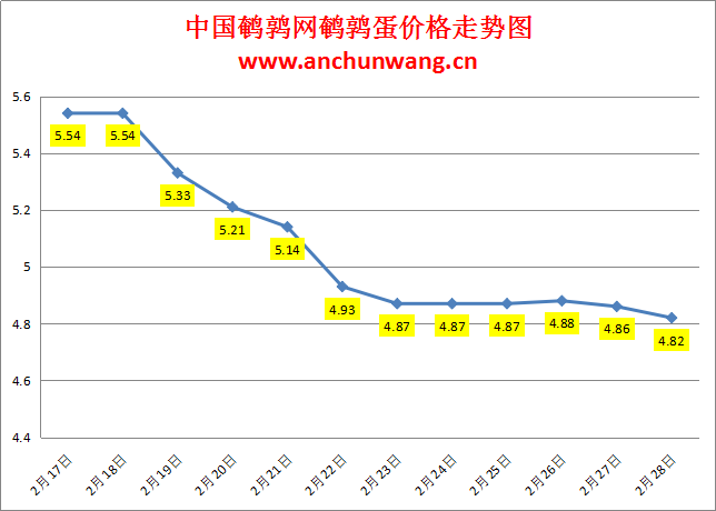 2024.2.28中国鹌鹑网全国鹌鹑蛋价格报价