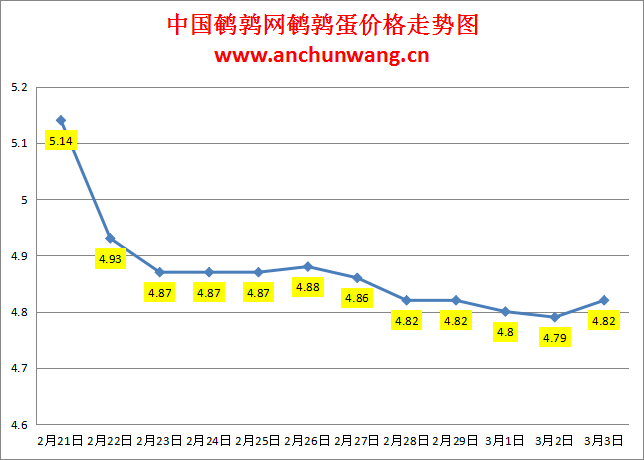 2024.3.3中国鹌鹑网全国鹌鹑蛋价格报价