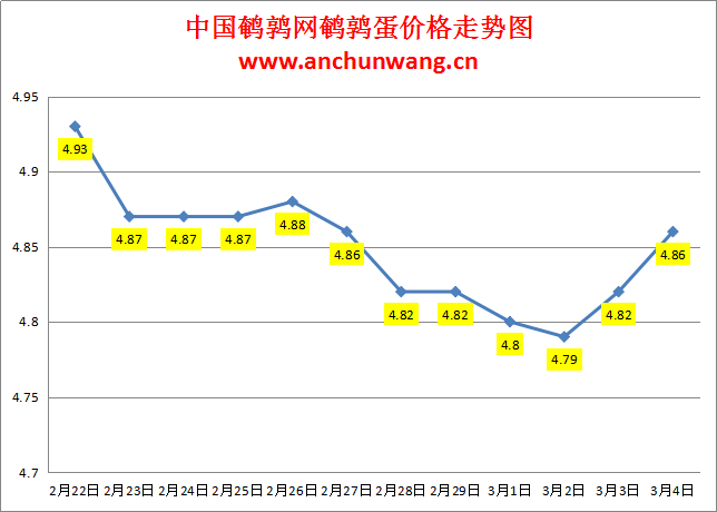 2024.3.4中国鹌鹑网全国鹌鹑蛋价格报价