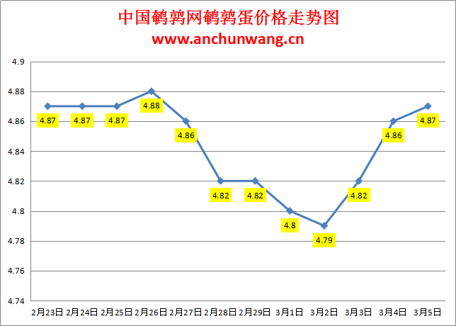 2024.3.5中国鹌鹑网全国鹌鹑蛋价格报价