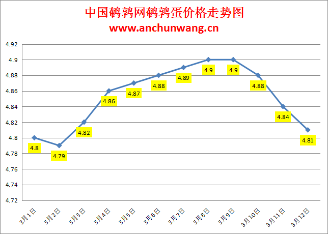 2024.3.12中国鹌鹑网全国鹌鹑蛋价格报价