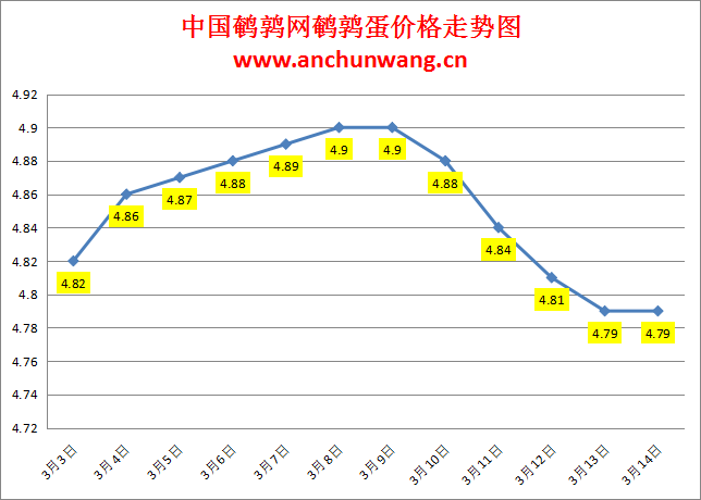2024.3.14中国鹌鹑网全国鹌鹑蛋价格报价