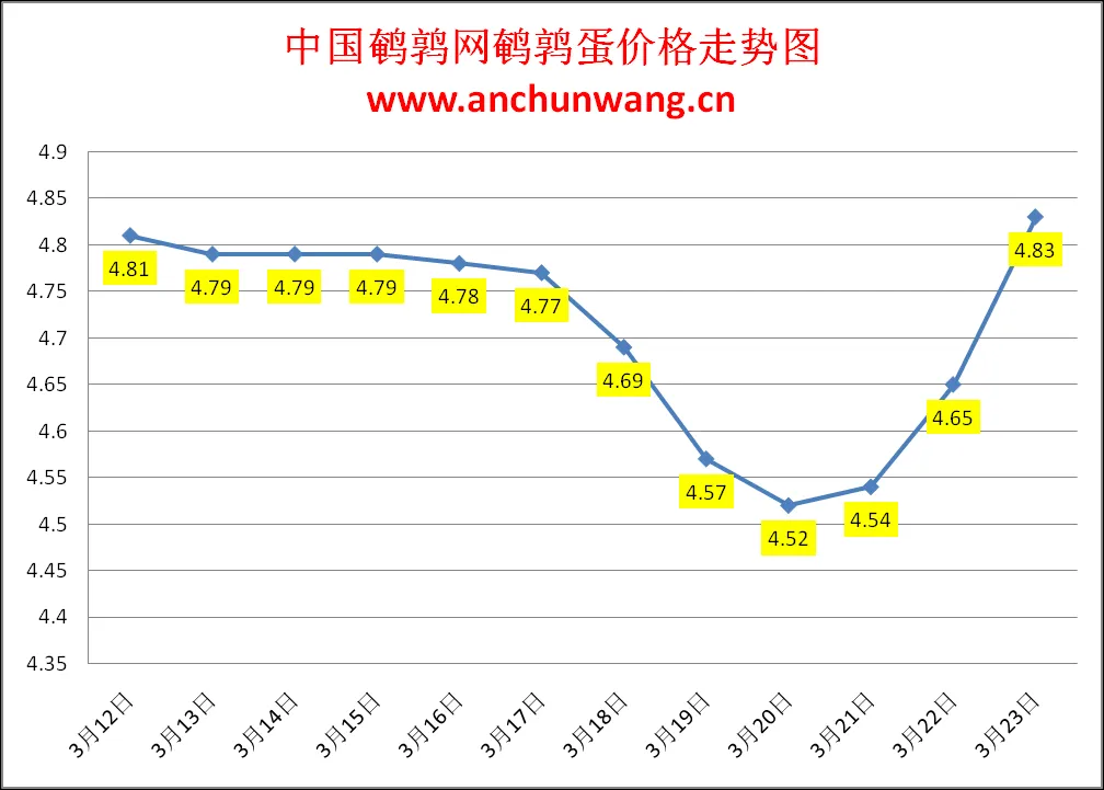 2024.3.23中国鹌鹑网全国鹌鹑蛋价格报价：均价4.83元/斤