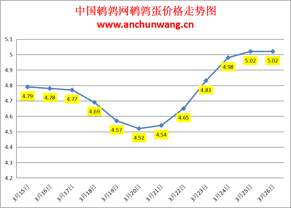 2024.3.26中国鹌鹑网全国鹌鹑蛋价格报价：稳为主 均价5.02元/斤