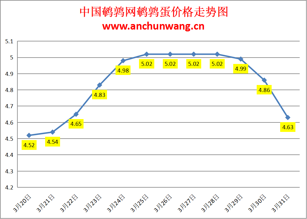 2024.3.31全国鹌鹑蛋价格：多地大跌 均价4.63元/斤