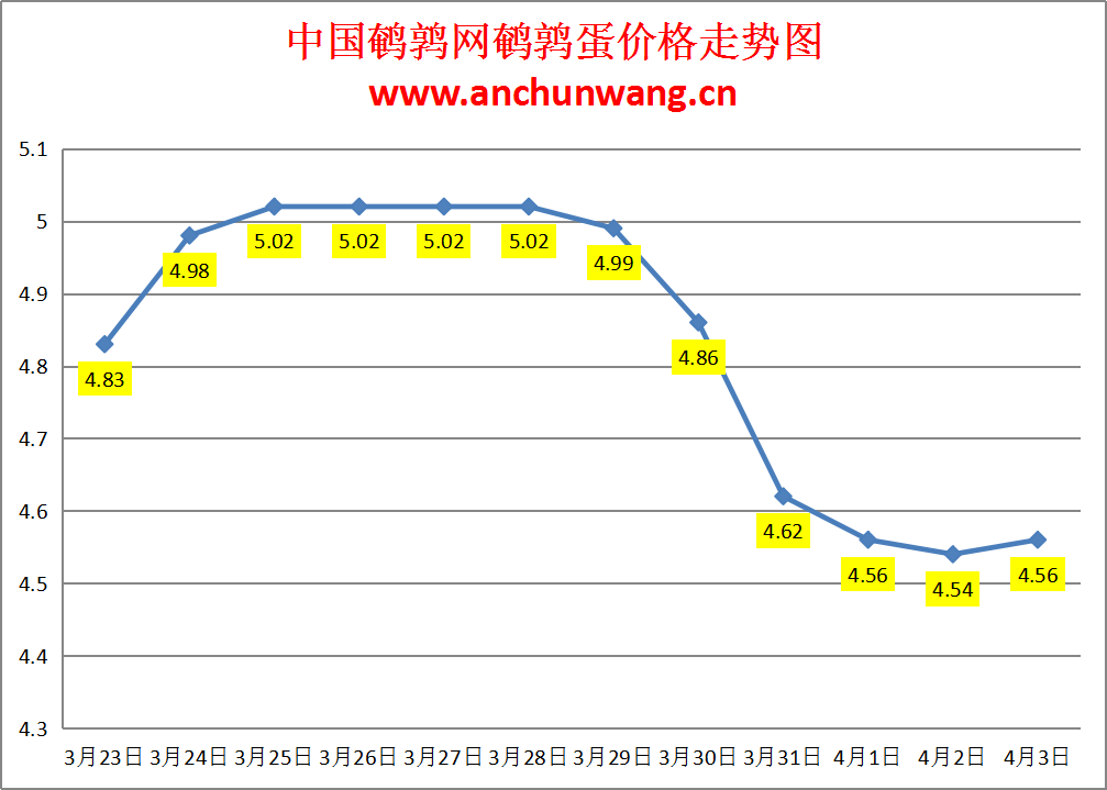 2024.4.3全国鹌鹑蛋价格：均价4.56元/斤