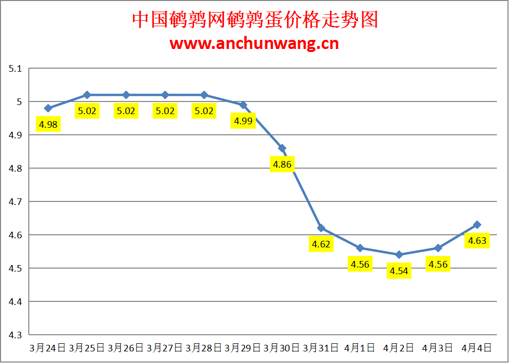 2024.4.4全国鹌鹑蛋价格：多地涨 均价4.63元/斤