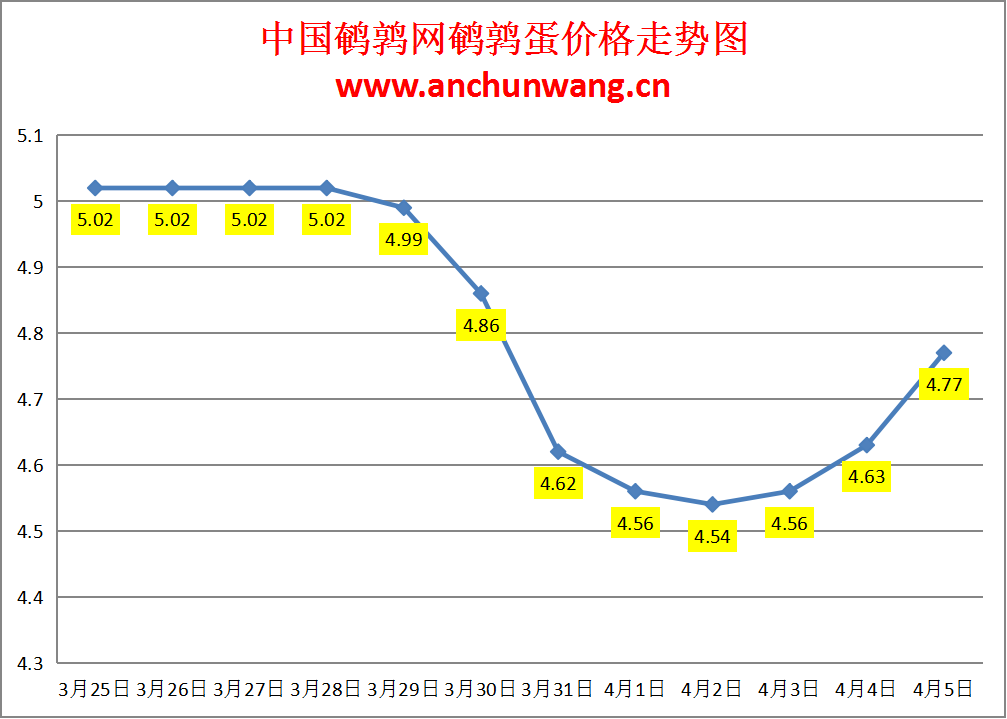 2024.4.5全国鹌鹑蛋价格：均价4.77元/斤