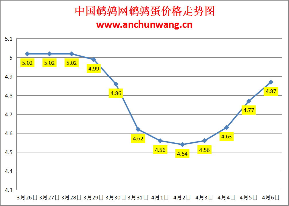 2024.4.6全国鹌鹑蛋价格：继续涨 均价4.87元