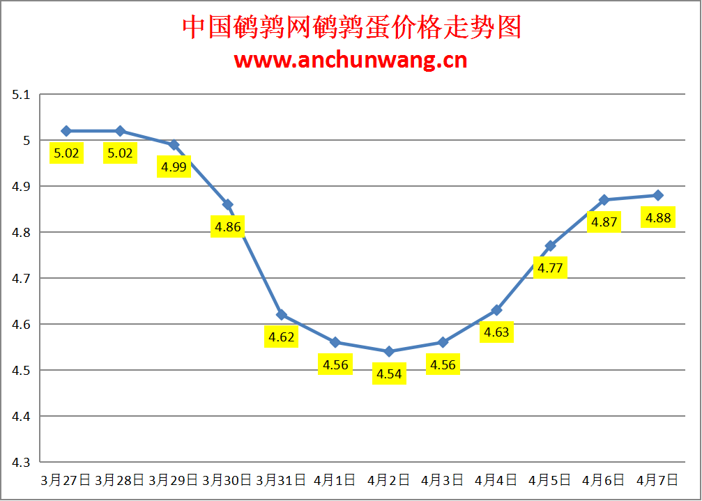 2024.4.7全国鹌鹑蛋价格：个别涨 均价4.88元