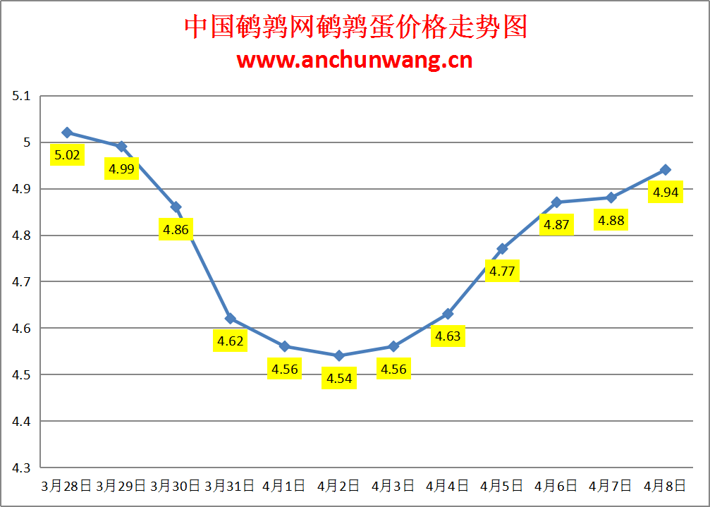 2024.4.8全国鹌鹑蛋价格：局部涨 均价4.94元