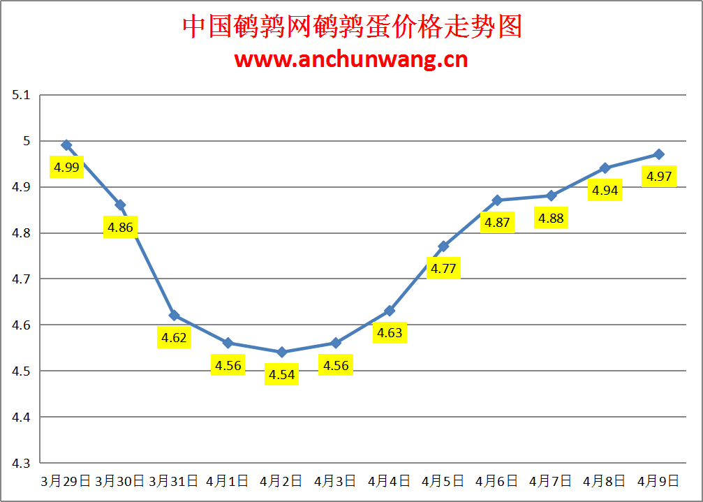 2024.4.9全国鹌鹑蛋价格：局部涨 均价4.97元