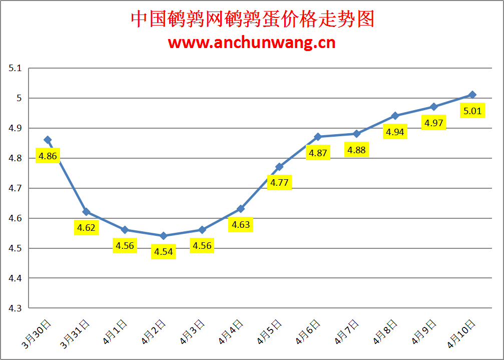 2024.4.10全国鹌鹑蛋价格：局部涨 均价5.01元