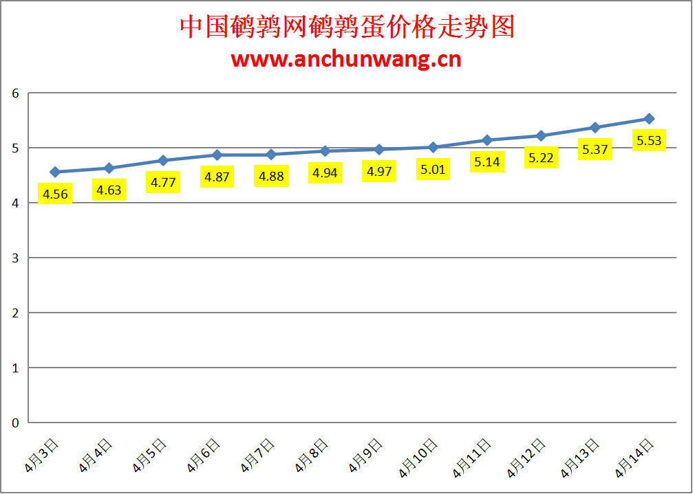 2024.4.14全国鹌鹑蛋价格：涨不停 均价5.53元
