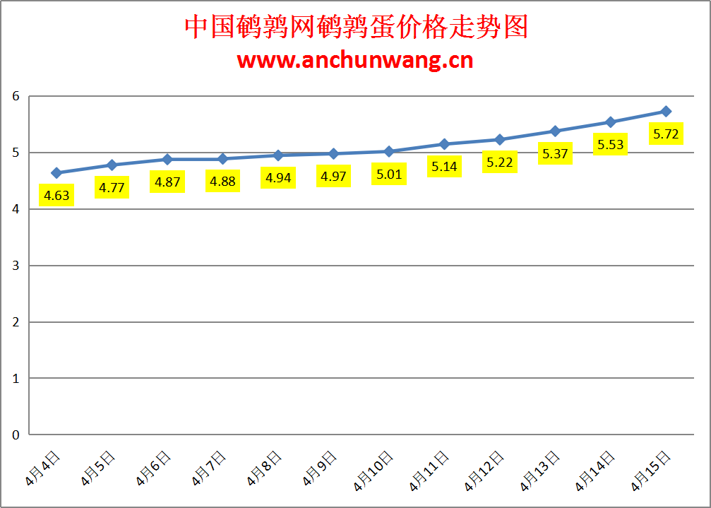 2024.4.15全国鹌鹑蛋价格：不停涨 均价5.72元