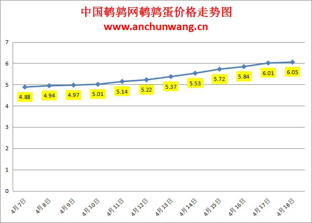 2024.4.18全国鹌鹑蛋价格：局部涨 均价6.05元