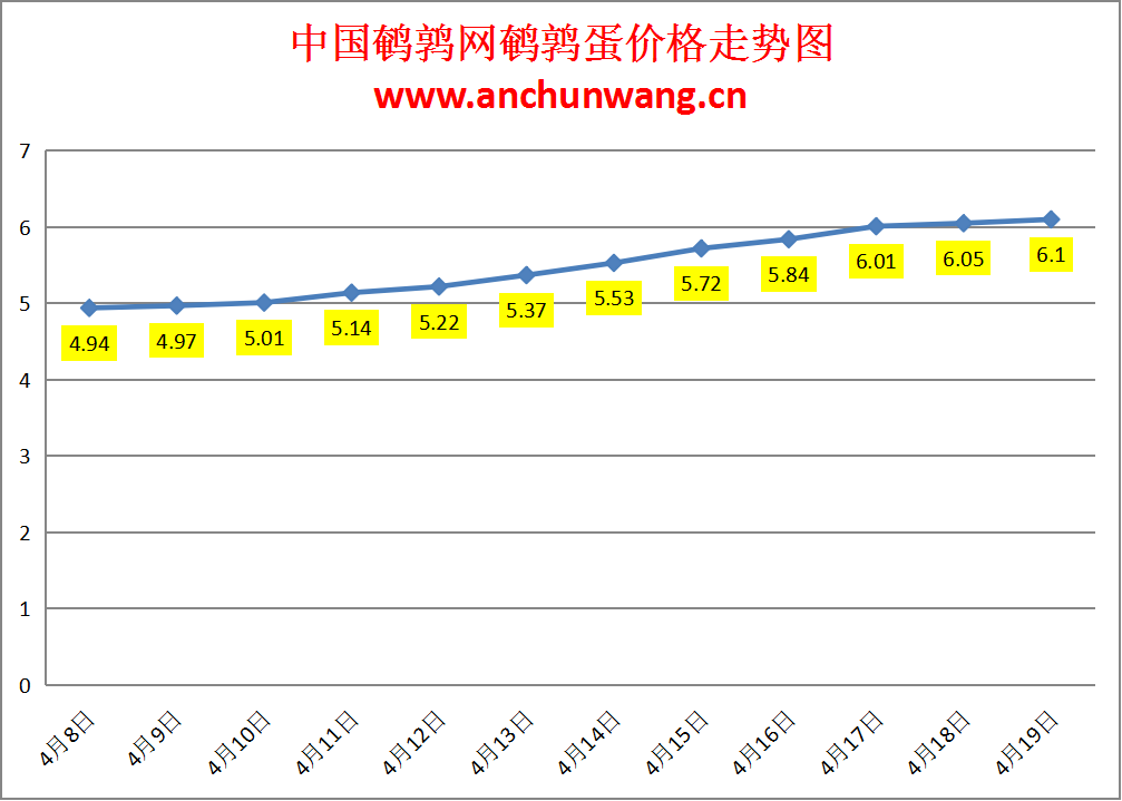 2024.4.19全国鹌鹑蛋价格：局部涨 均价6.1元