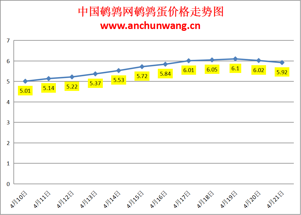 2024.4.21全国鹌鹑蛋价格：多地跌 均价5.92元