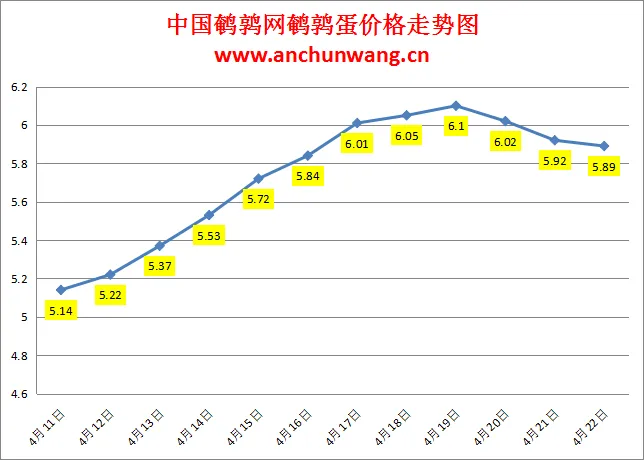 2024.4.22全国鹌鹑蛋价格：局部跌 均价5.89元