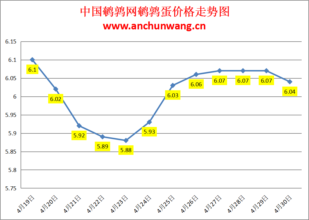 2024.4.30全国鹌鹑蛋价格：局部跌 均价6.04元