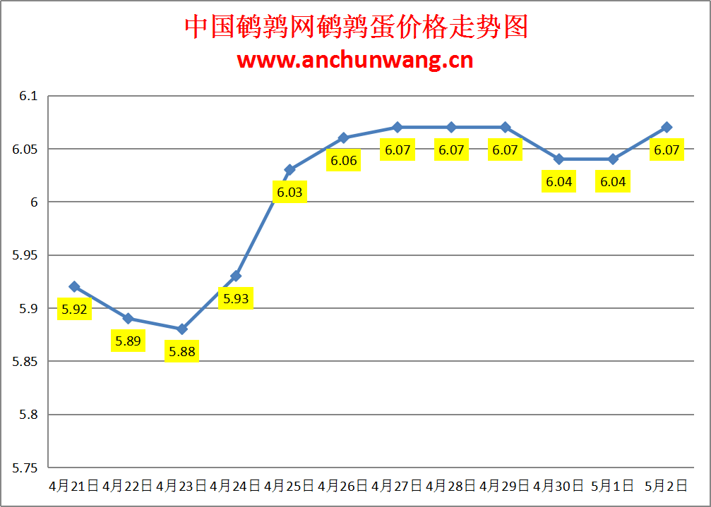 2024.5.2全国鹌鹑蛋价格：局部涨 均价6.07元