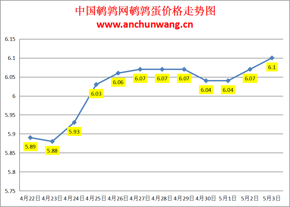 2024.5.3全国鹌鹑蛋价格：局部涨 均价6.1元