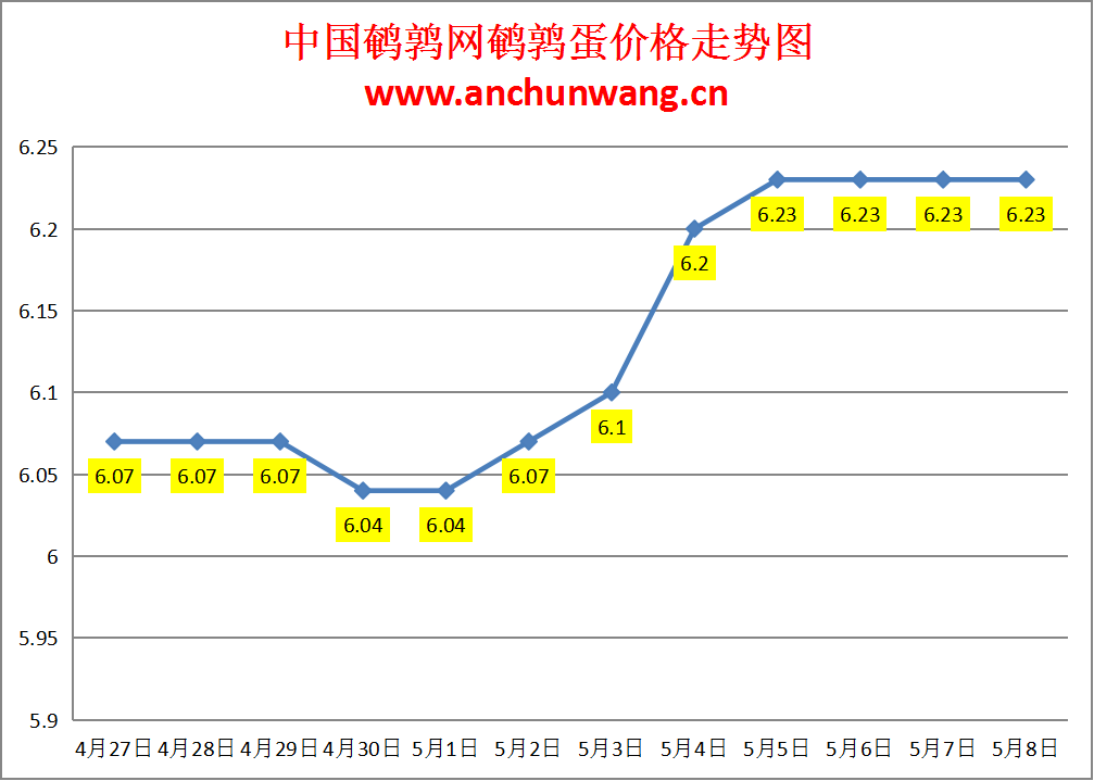 2024.5.8全国鹌鹑蛋价格：稳为主 均价6.23元