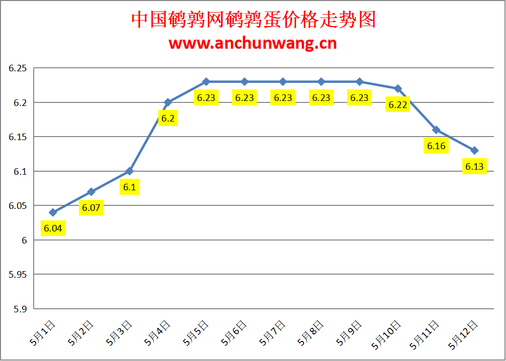 2024.5.12全国鹌鹑蛋价格：局部跌 均价6.13元