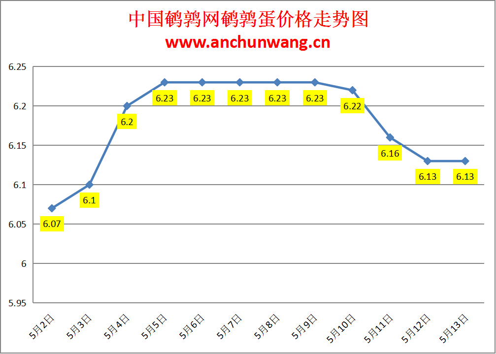 2024.5.13全国鹌鹑蛋价格：稳为主 均价6.13元