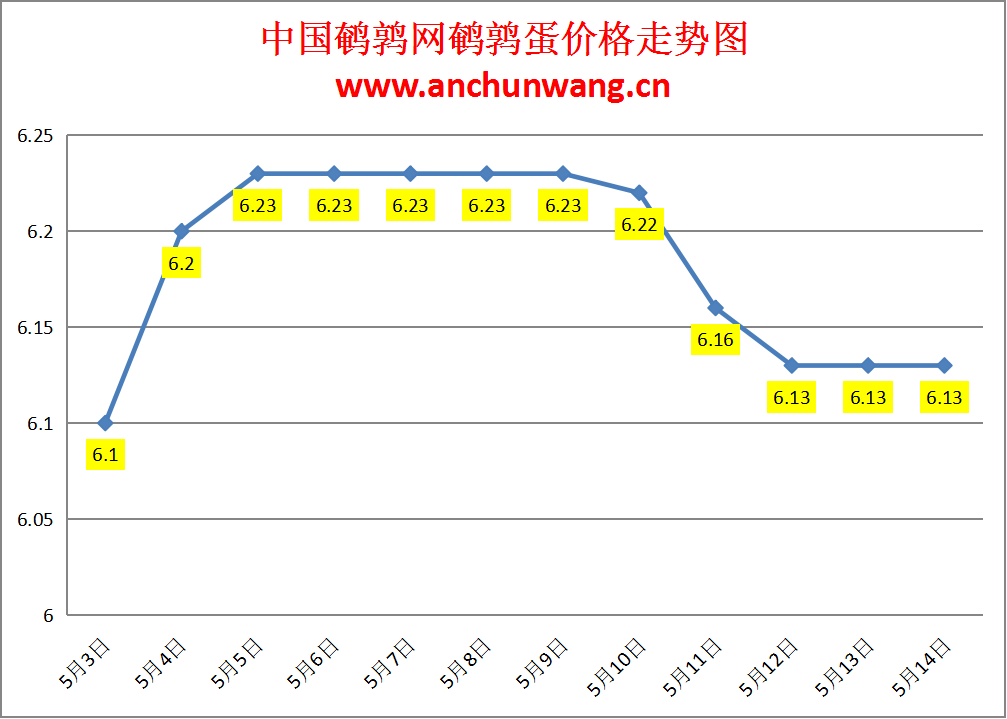2024.5.14全国鹌鹑蛋价格：稳为主 均价6.13元