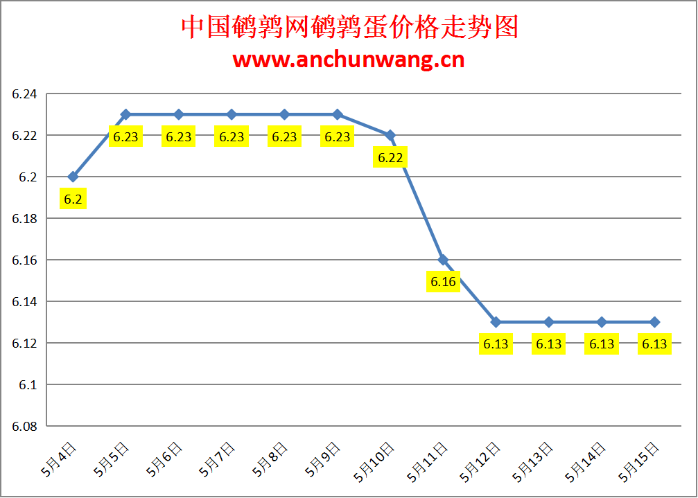 2024.5.15全国鹌鹑蛋价格：稳为主 均价6.13元