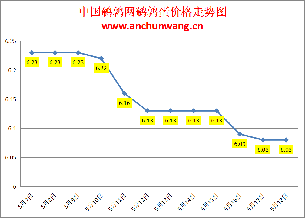 2024.5.18全国鹌鹑蛋价格：个别涨跌 均价6.08元