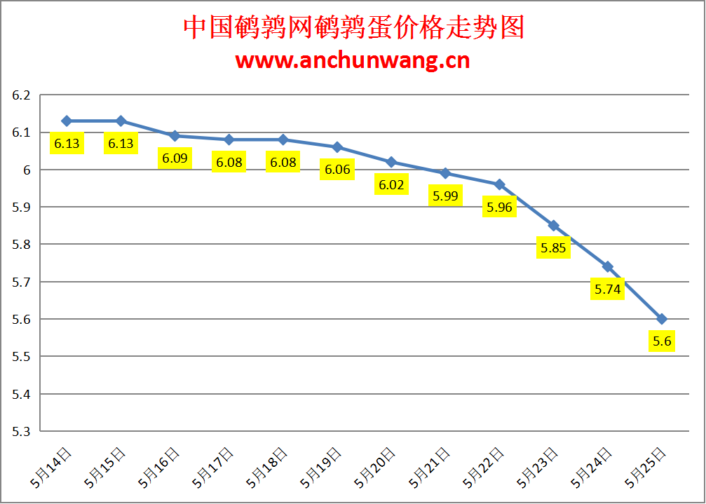2024.5.25全国鹌鹑蛋价格：继续跌 均价5.6元