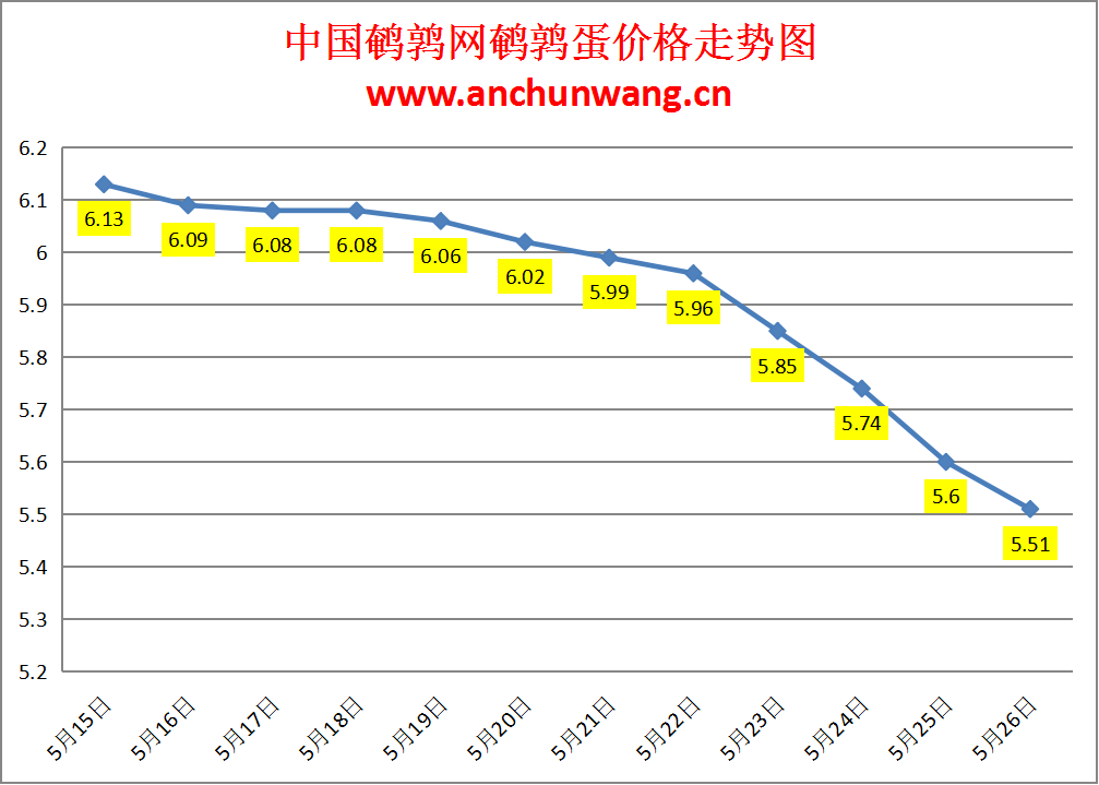 2024.5.26全国鹌鹑蛋价格：继续跌 均价5.51元