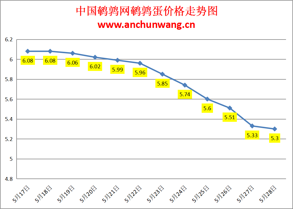 2024.5.28全国鹌鹑蛋价格：跌势放缓 均价5.3元