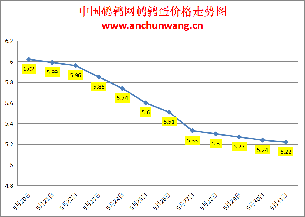 2024.5.31全国鹌鹑蛋价格：个别跌 均价5.22元