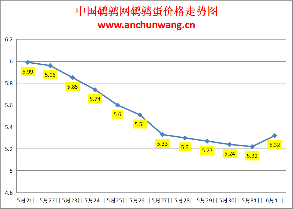 2024.6.1全国鹌鹑蛋价格：多地涨 均价5.32元