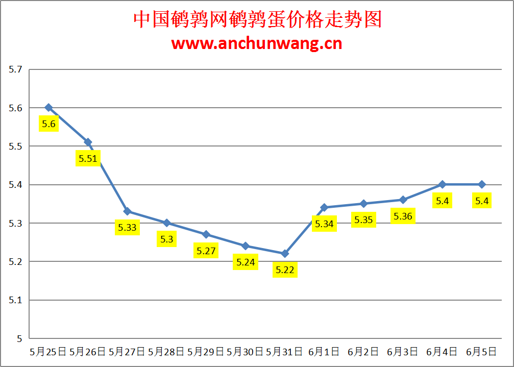 2024.6.5全国鹌鹑蛋价格：个别涨 均价5.4元