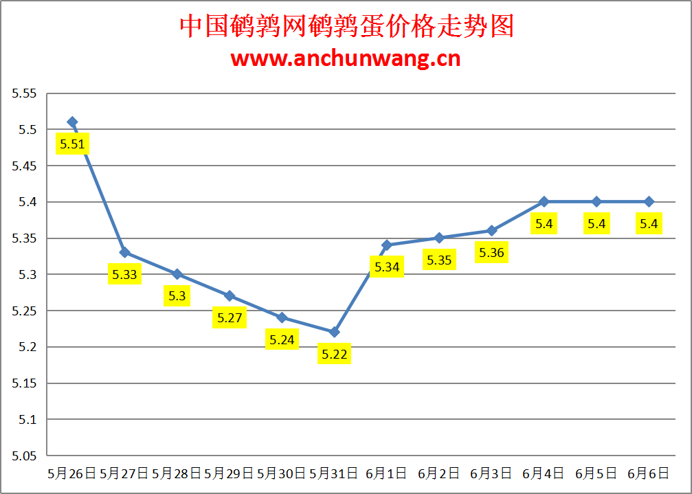 2024.6.6全国鹌鹑蛋价格：稳为主 均价5.4元