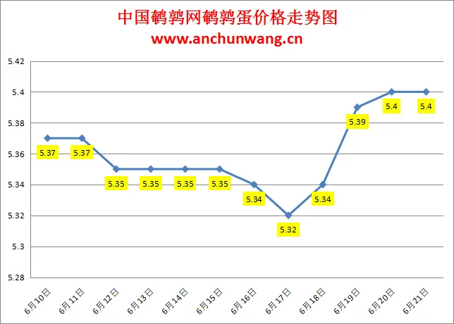 2024.6.21全国鹌鹑蛋价格：稳为主 均价5.4元