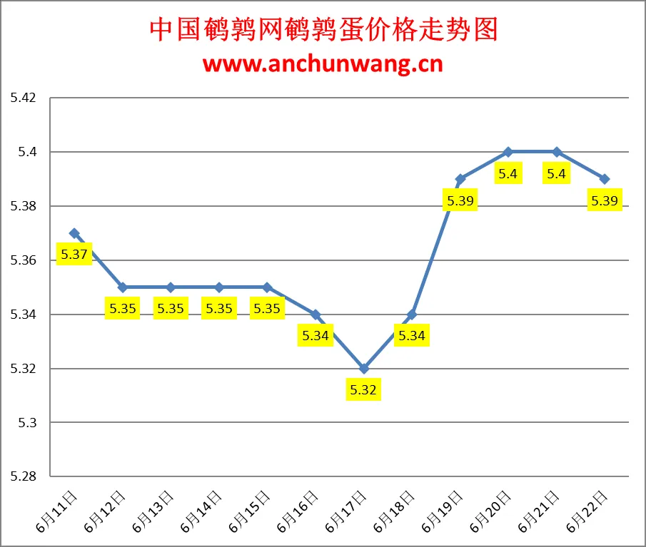 2024.6.22全国鹌鹑蛋价格：稳为主 均价5.39元