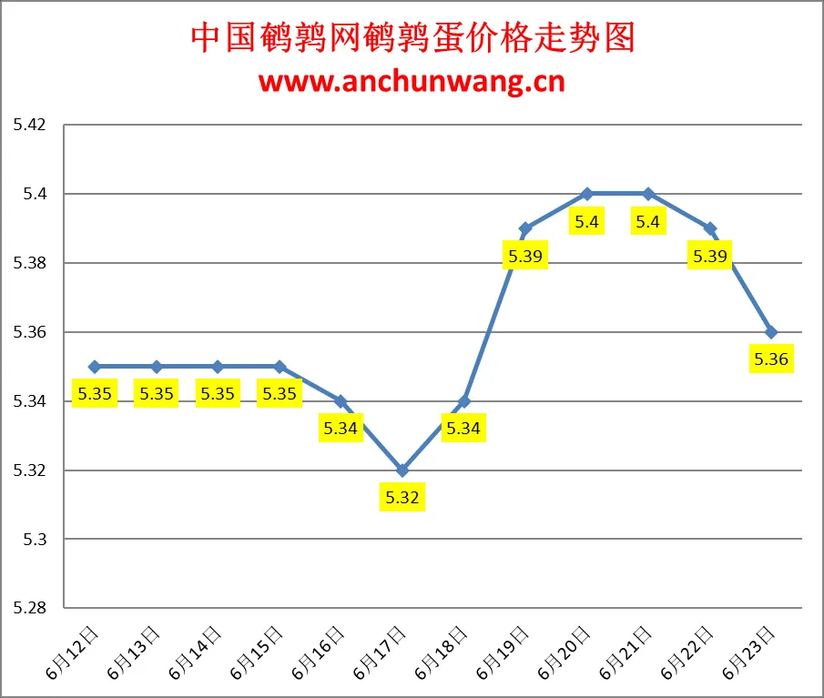 2024.6.23全国鹌鹑蛋价格：个别跌 均价5.36元