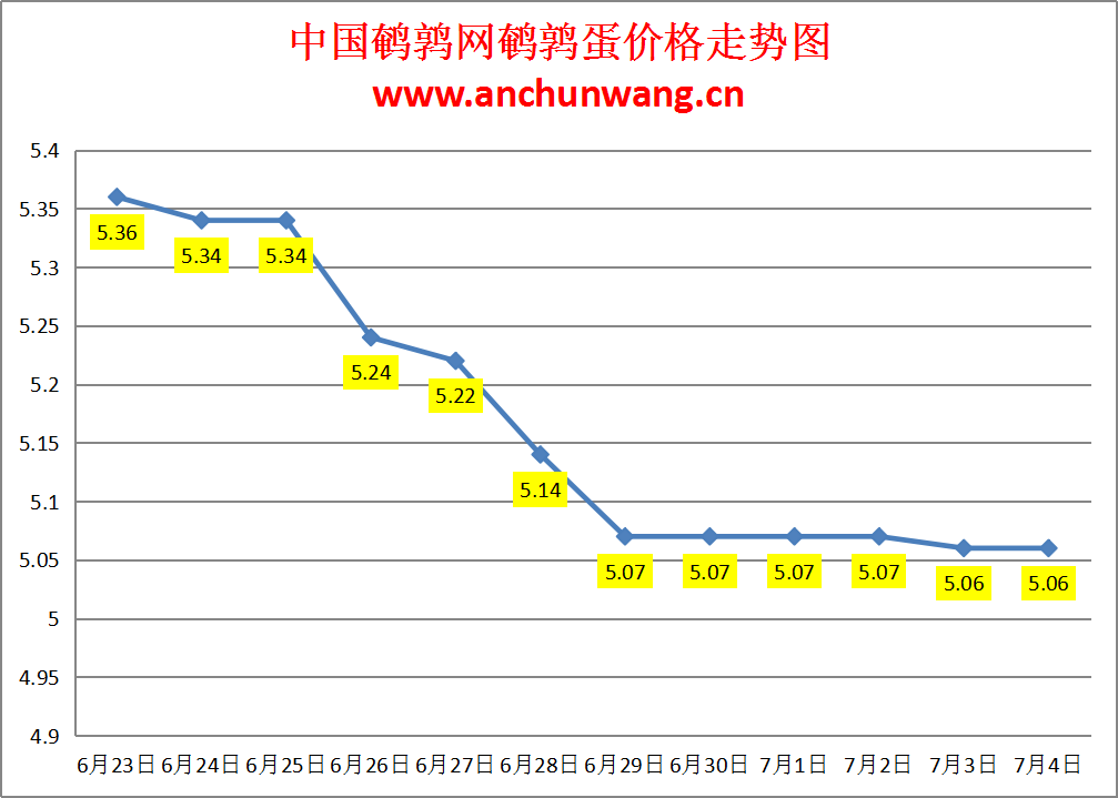 2024.7.4全国鹌鹑蛋价格：稳为主 均价5.06元