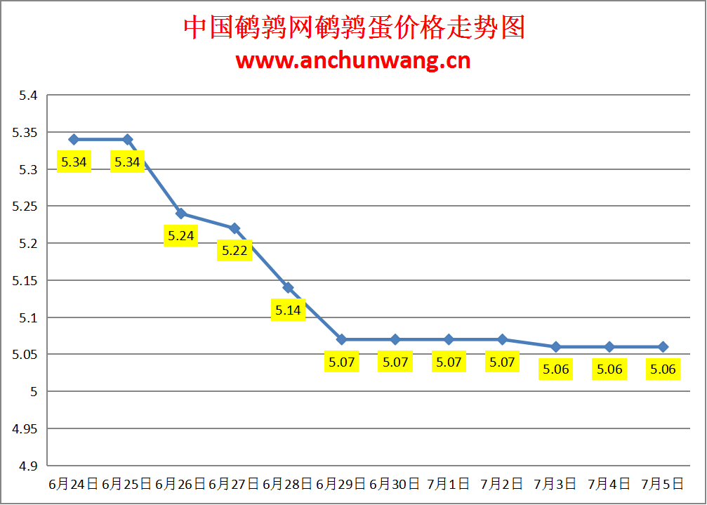 2024.7.5全国鹌鹑蛋价格：稳为主 均价5.06元