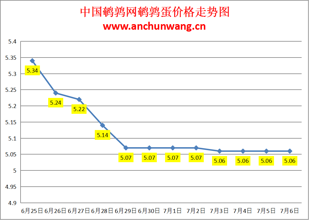 2024.7.6全国鹌鹑蛋价格：稳为主 均价5.06元