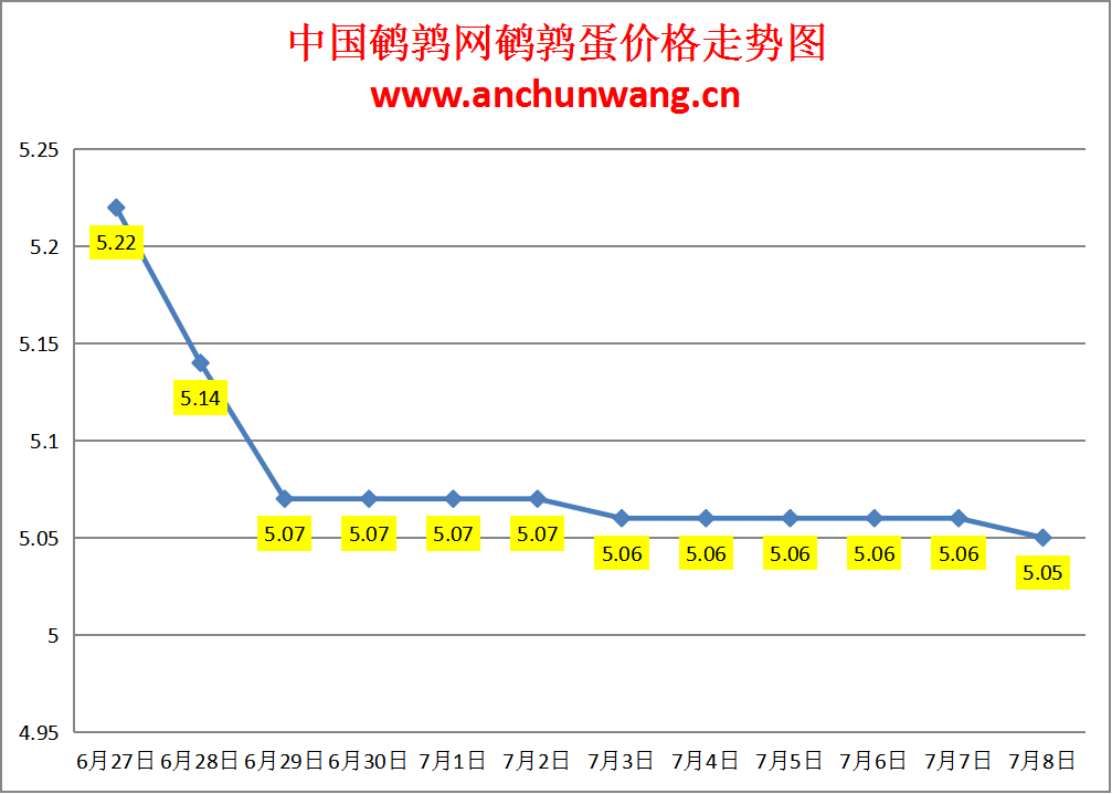2024.7.8全国鹌鹑蛋价格：局部跌 均价5.05元
