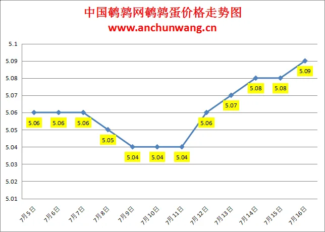2024.7.16全国鹌鹑蛋价格：均价5.09元