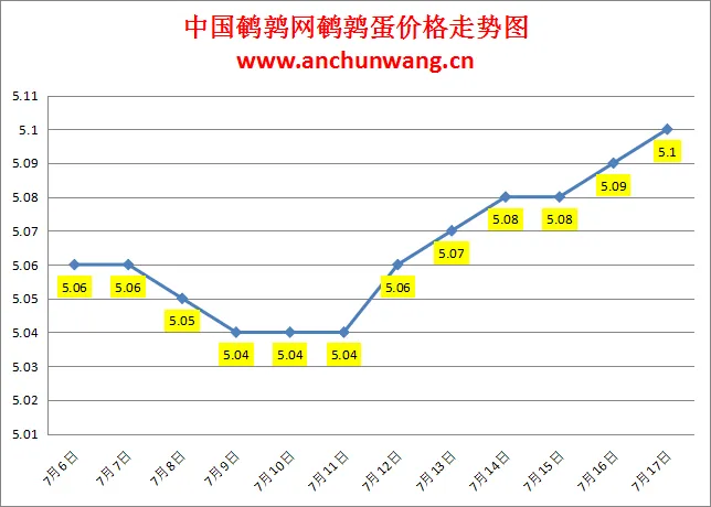 2024.7.17全国鹌鹑蛋价格：有涨，均价5.1元